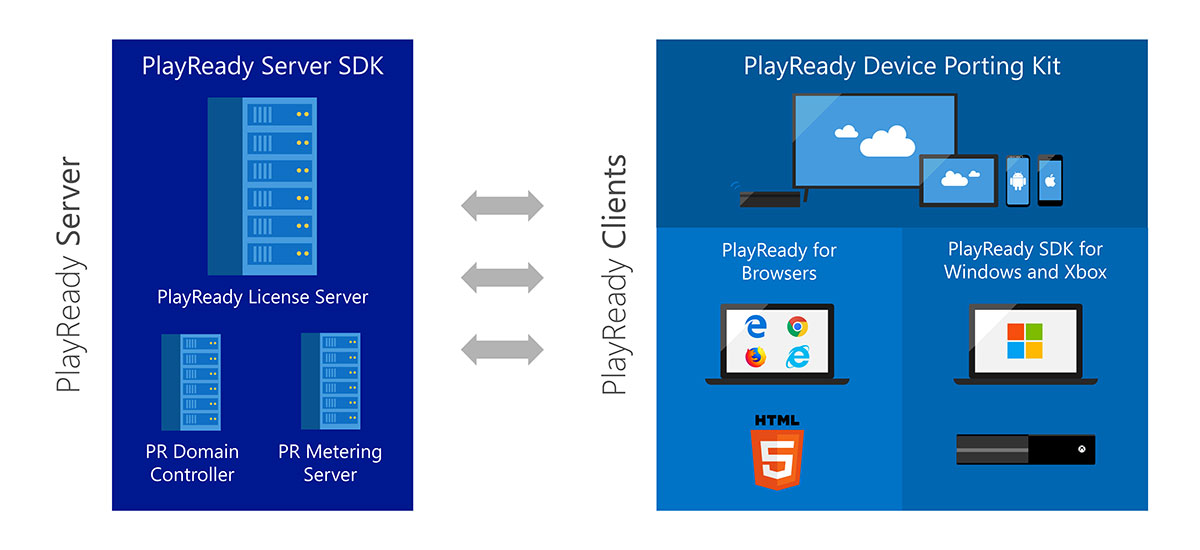 Diagram showing the different components of PlayReady included in PlayReady Server and PlayReady Clients
