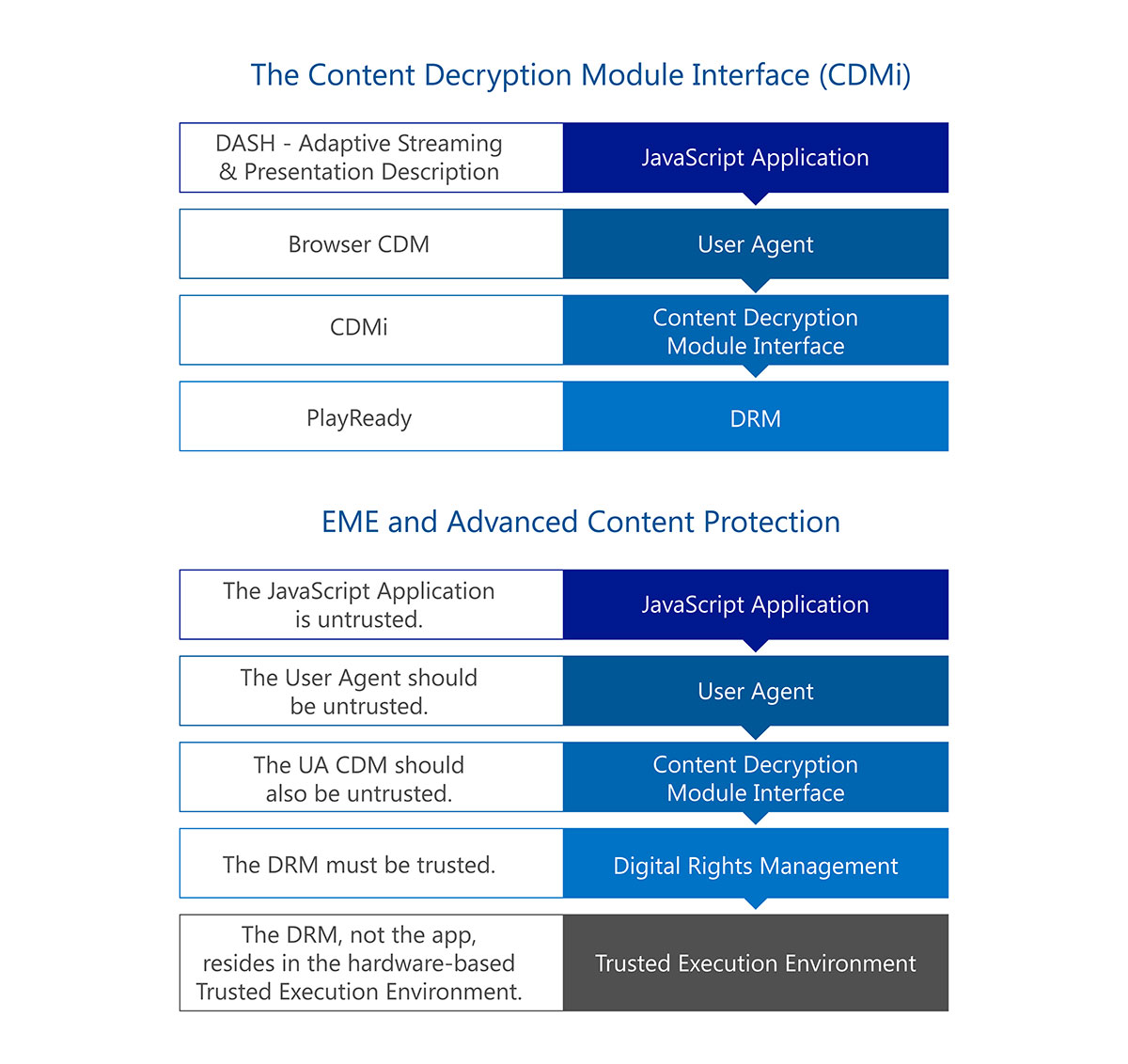 The Content Decryption Module Interface (CDMi) for Scale