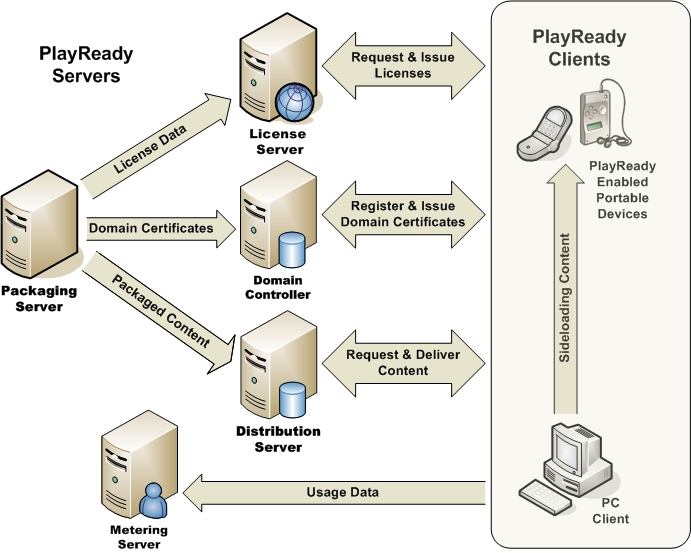 illustration of how content and licenses flow between servers and clients in a PlayReady ecosystem
